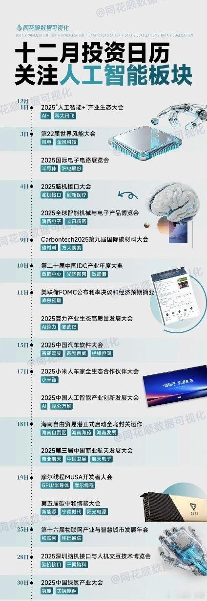同花顺整理的12月投资日历部分梳理！以“关注人工智能板块”为核心，覆盖AI、风电