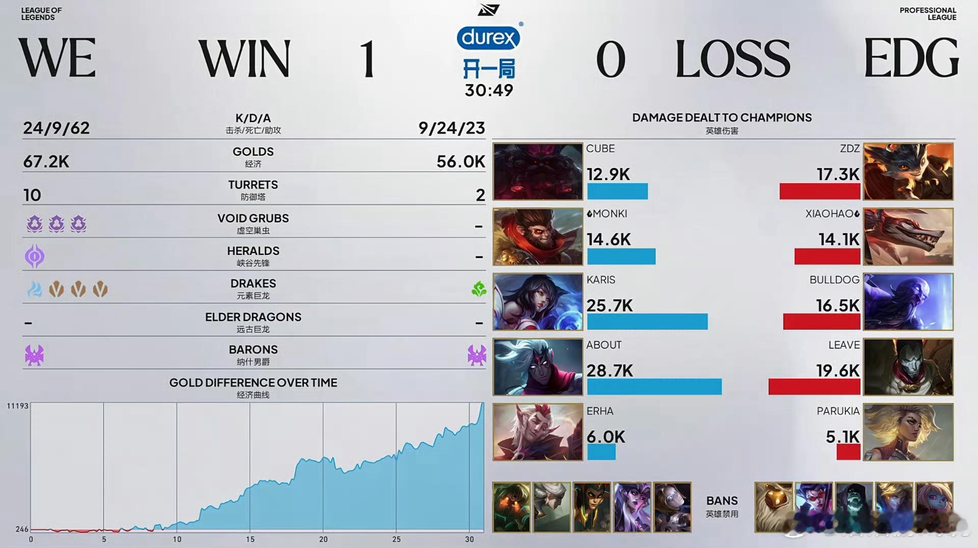 2026lpl第三赛段 恭喜WE 1-0 EDG，KARIS的阿狸伤害好高啊，1