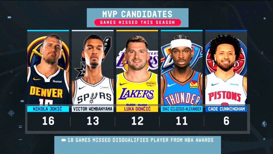 椰子水据统计，本赛季MVP主要候选人缺席场次：约基奇16场、文班13场、东契奇1