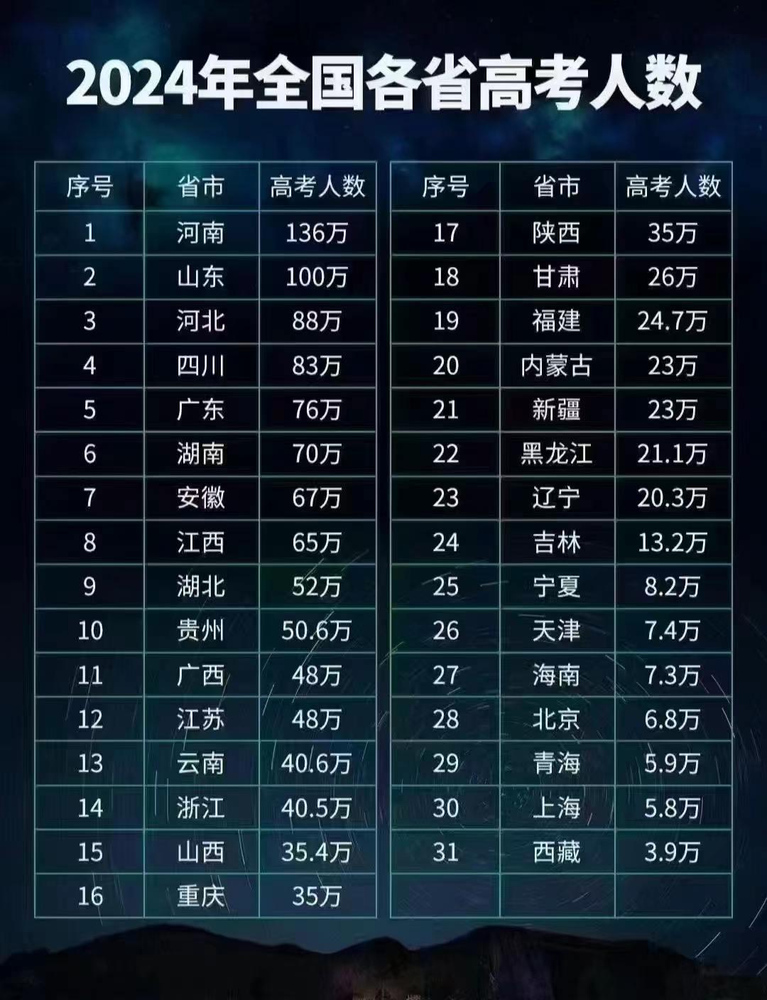 2024各省高考人数，河南，山东的孩子太难了，孩子们加油！