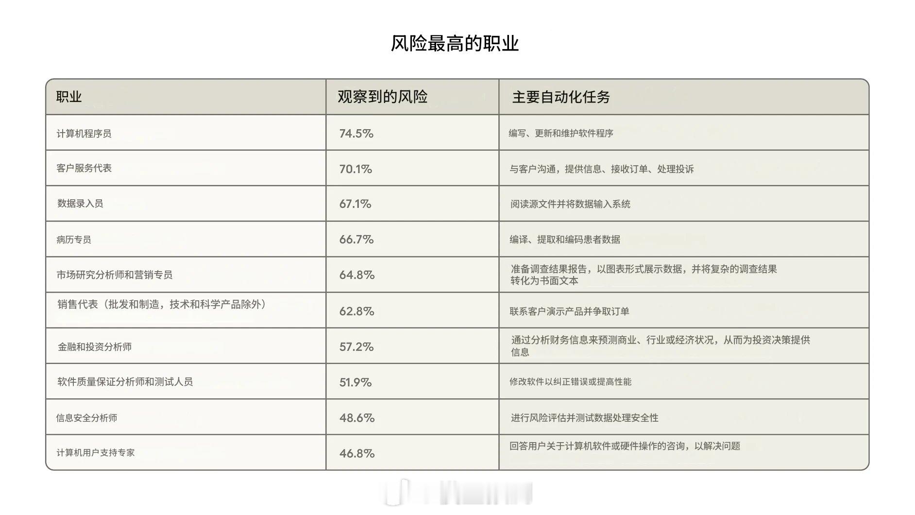 年轻人的时代黑利挺多的。Anthropic的报告中提到，最受AI冲击的是年轻群体