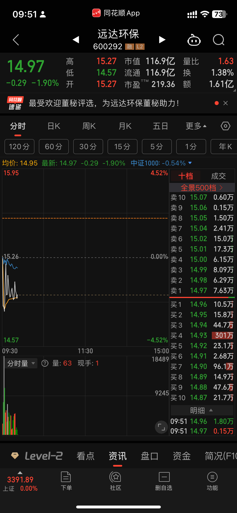 环保高开低走我艹这就被套了瞬间打了四个点都没反应过来已经亏四个点了格局两天5%滴