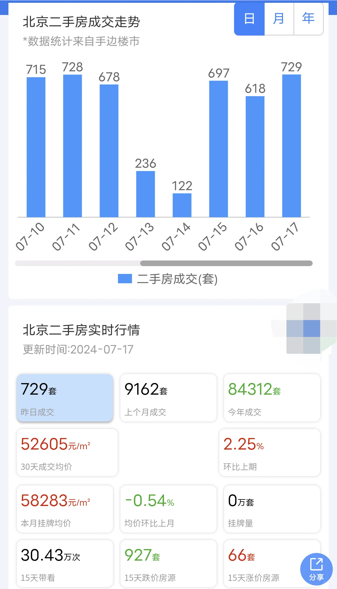 24年7月17日部分热点城市二手房成交量！ 17日北京二手房成交了72...