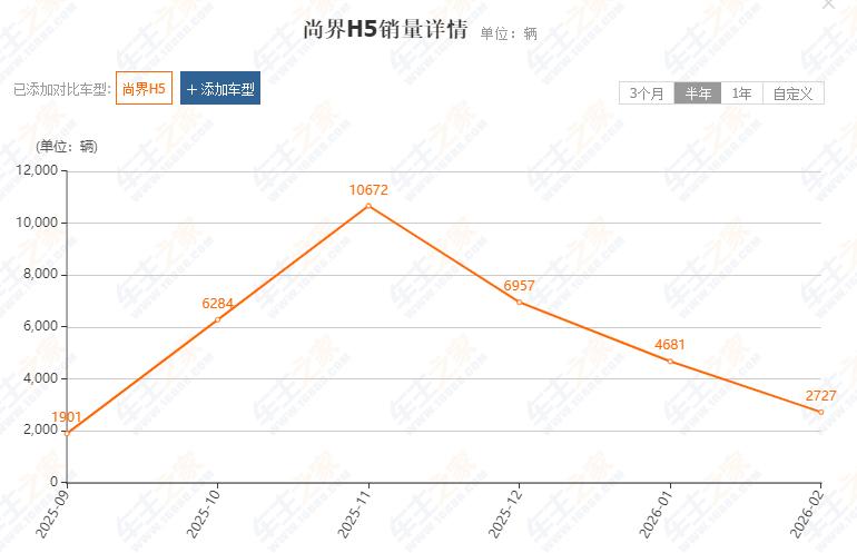 尚界Z7会不会扑街？

其实看一下尚界H5

心里大概就有数了

月销最高过万，