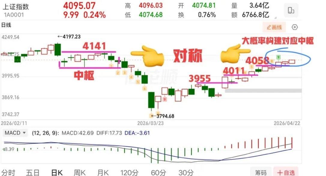 2026.4.22午评：  指数逼近4100点，后续怎么看？  周三早盘总体小幅