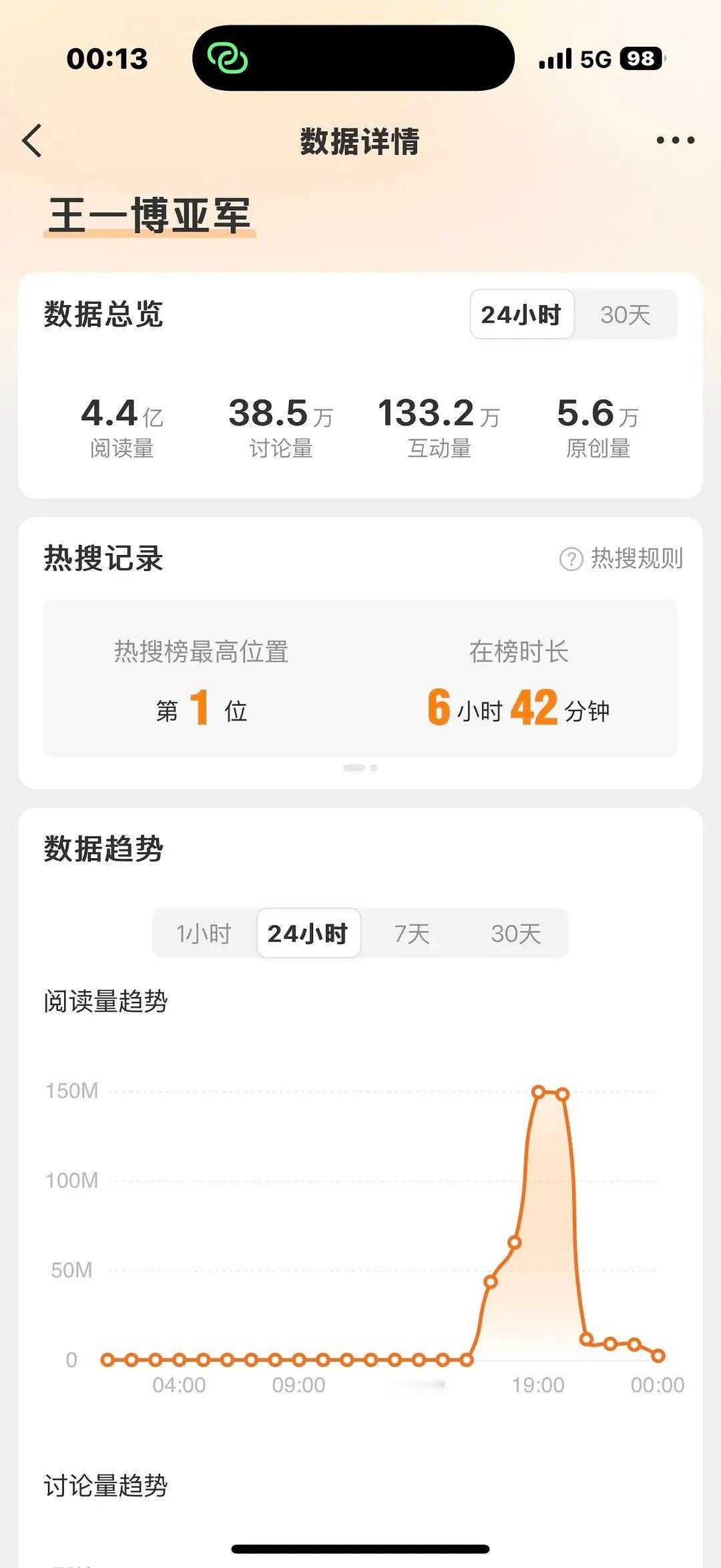 王一博亚军阅读4.4亿了，糊不了一点。跳舞能被中国舞蹈家协会授予顶尖舞者称号，演