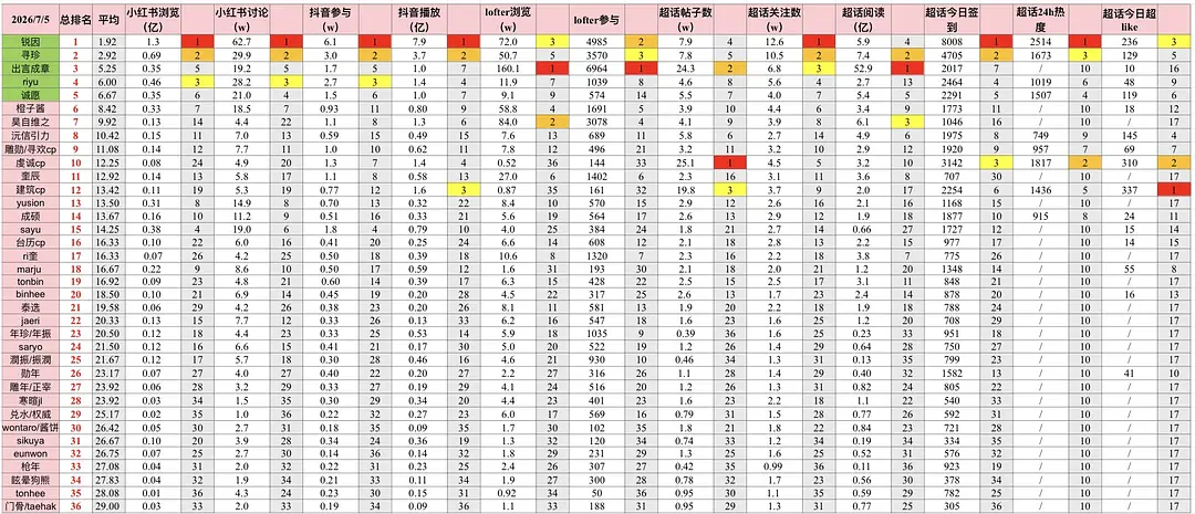KPOP六代男爱豆cp全平台拉表（截止7.5）1. 锐因2. 寻珍3. 出言成章