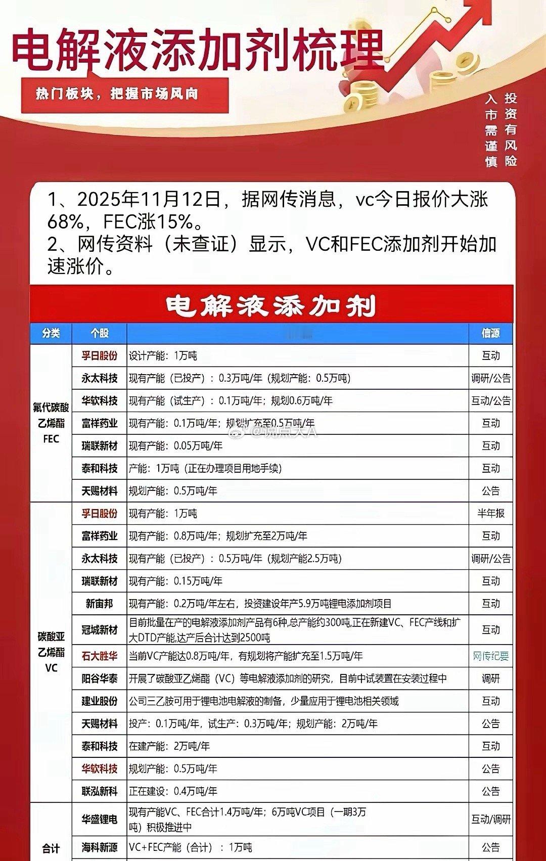 业绩炸裂！富祥股份半年报预增超30倍，电解液添加剂板块景气度全面验证（附六大核心