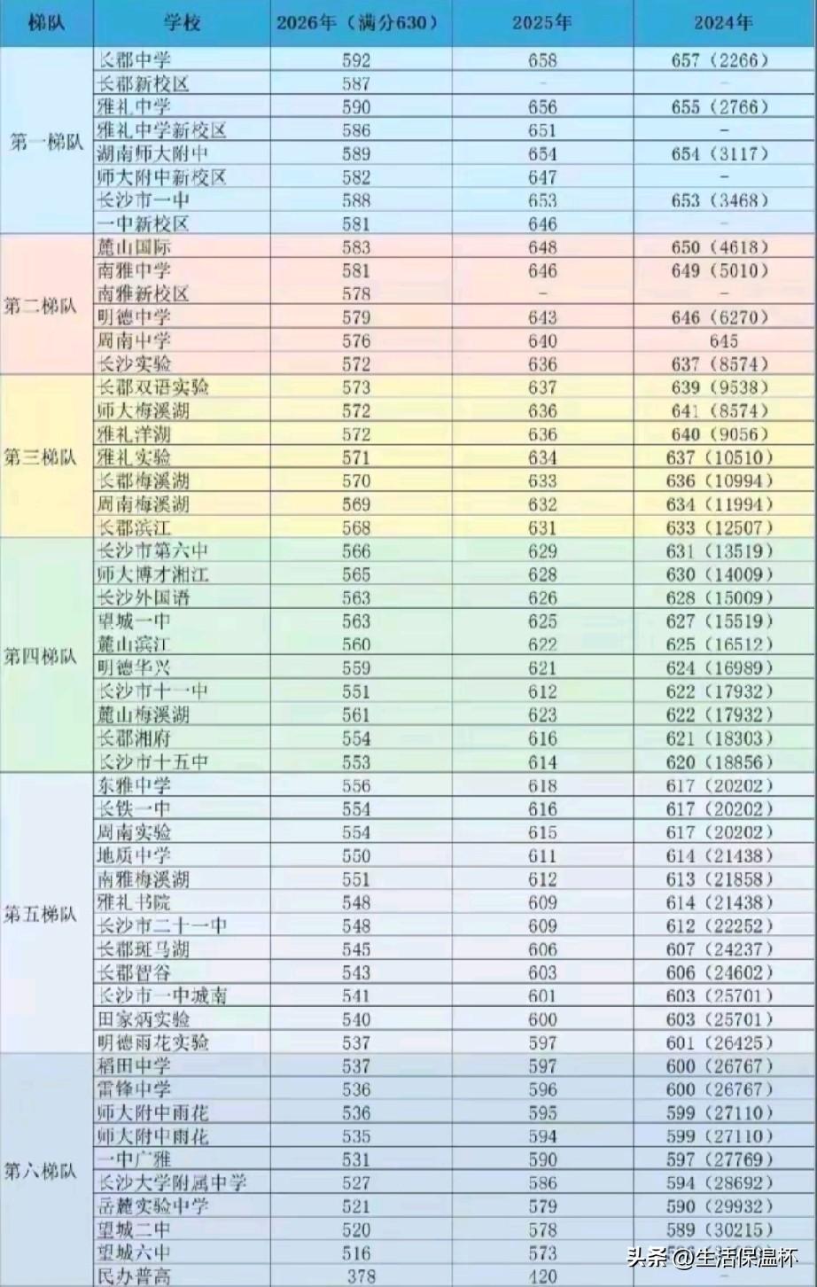 长沙近三年初中综合分数线梯队榜单出炉，榜单按综合成绩划分为六大梯队，汇总2024