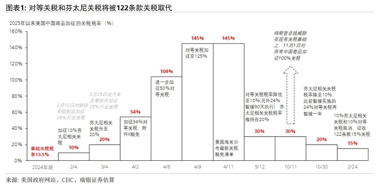 美国对中国关税历史回顾： 爬山 下山
