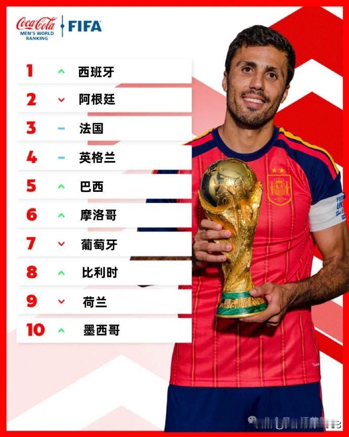 西班牙世界排名第一！至于中国队，排名没有变化，位列第91。[灵光一闪]