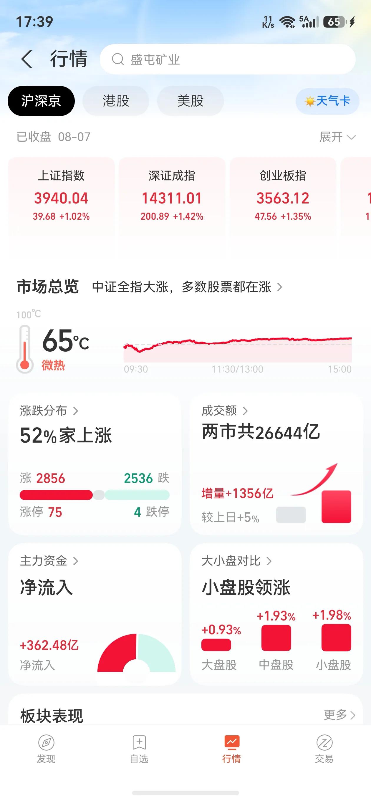 今天A股放量大涨，
创新药领跑，还是那句话，市场目前唯一真神就是创新药，估值够低