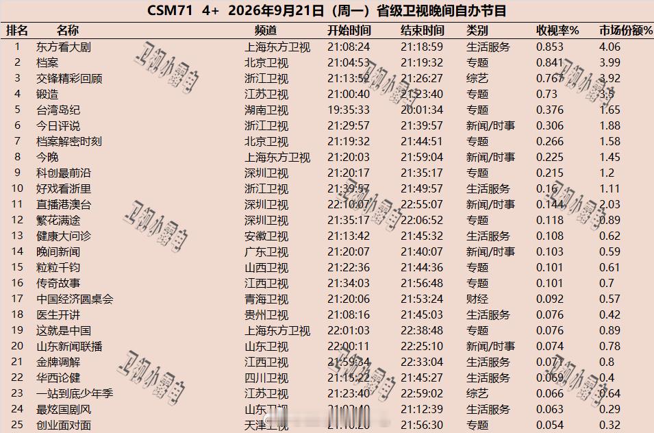 2026年9月21日  csm71 省级卫视 晚间节目收视率 ​​​