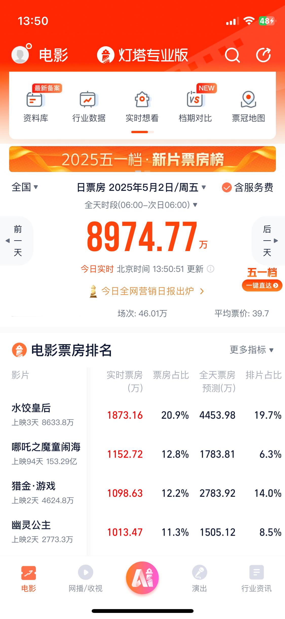 哪吒2上映94天票房逆跌 据灯塔专业版，《哪吒之魔童闹海》今日上映第94天票房已