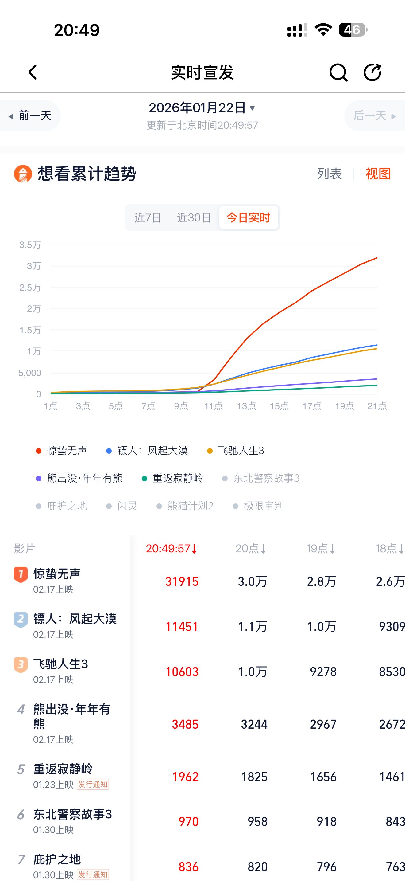 不到九点，双平台都新增3w➕想看，猫眼都3.8w了，谁在说我们惊蛰数据不好的越踩