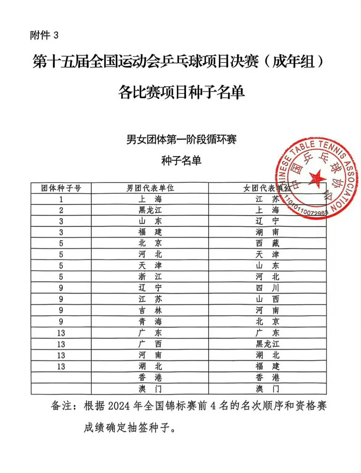 王楚钦全运会1号种子选手樊振东全运会4号种子选手 据中国乒协官网消息，发布《中国