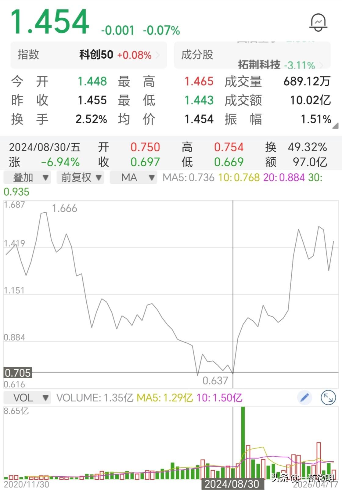 记得2000年前，本人就说过，我们的大A不能靠白酒撑着，茅五赚钱模式好，护城河高