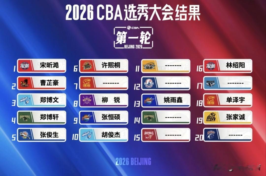 CBA选秀大会该进行改革了，比如放开范围！

今天一年一度的CBA选秀大会落下了