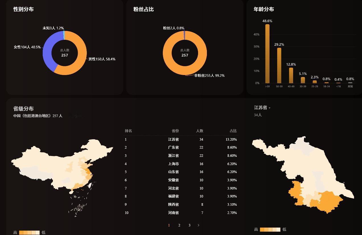 通过掼蛋直播的数据你会发现什么？经济越好的地方人越喜欢掼蛋？掼蛋 全球商会掼蛋挑