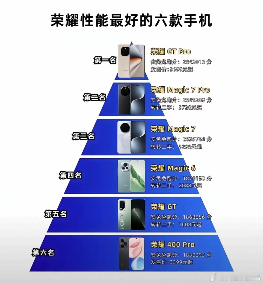 荣耀手机性能推荐金字塔，你选对了么？从中低端到高端，全价位段覆盖，无论是千元多的