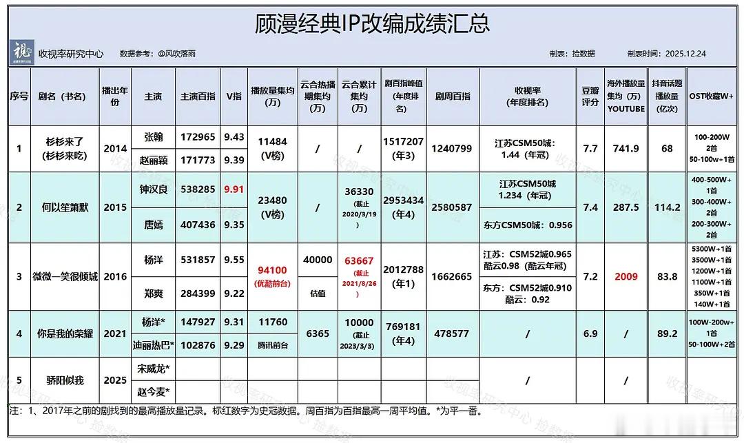 以防你们不知道顾漫ip是什么含金量 