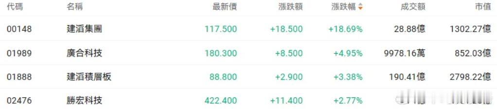 PCB继续狂飙，建滔集团涨超18%“覆铜板龙头建滔积层板再发布涨价函，由于目前铜