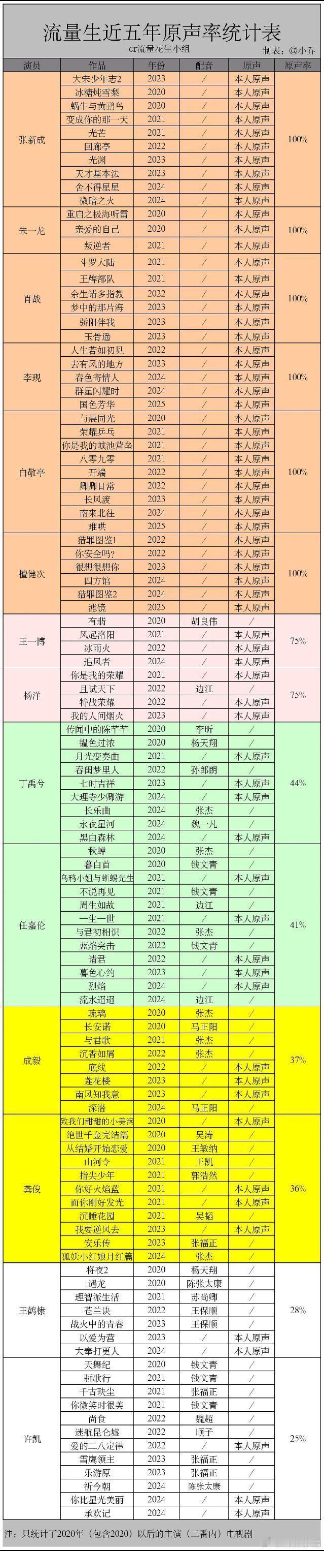 错了，张新成是120%，他还会配音。[哪吒使坏] 