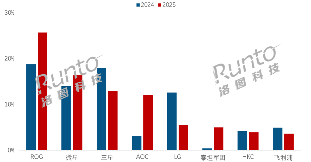 洛图科技数据：三星显示器在华渠道暂停补货、线下撤柜。2025年，中国显示器市场的
