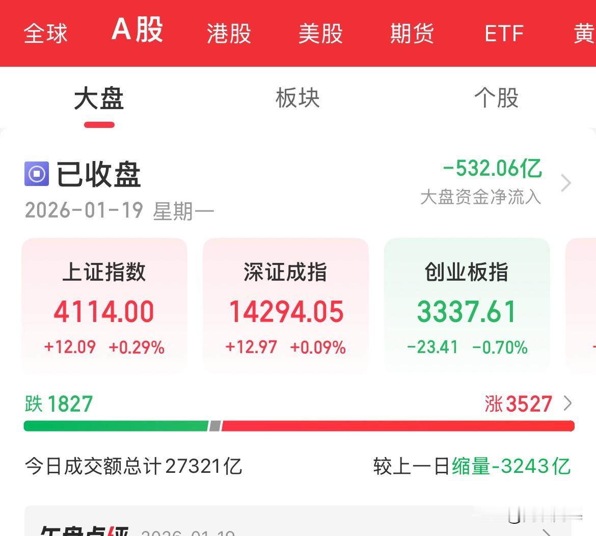 2.7万亿，内资疯狂卖出500亿，成交量缩水3000亿，指数震荡分化，上证站稳4