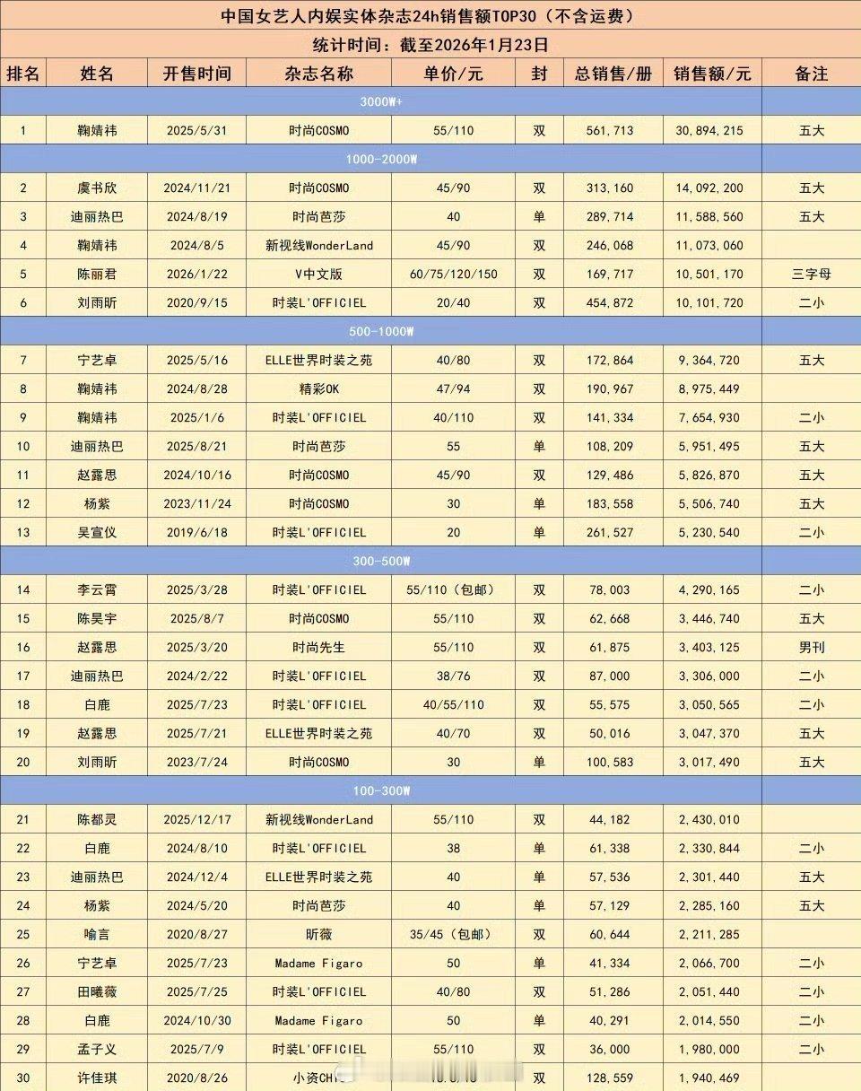 陈丽君杂志24小时销量169717本，销售额破1050万，目前已进入女星前五了真