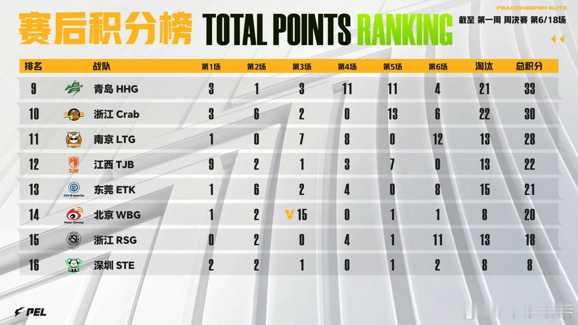 PEL首周周决战火再燃PEL首周周决赛火热开启，成都AG首日状态拉满，69分、4
