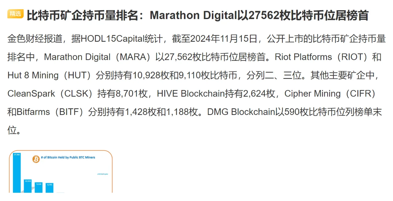 比特币矿企持币量排名：Marathon Digital以27562枚比...