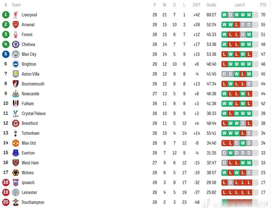 积分榜：阿森纳三轮不胜少赛一轮落后利物浦15分！曼联依旧位列第14曼联1比1阿森