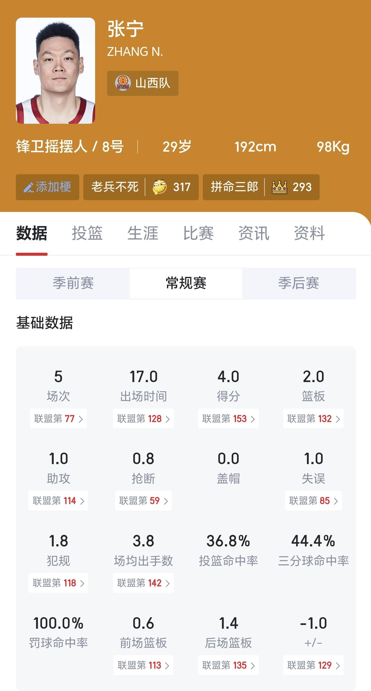 三位顶薪球员的数据，有点寒酸！
葛昭宝、原帅、张宁是山西队三位顶薪球员，到目前为
