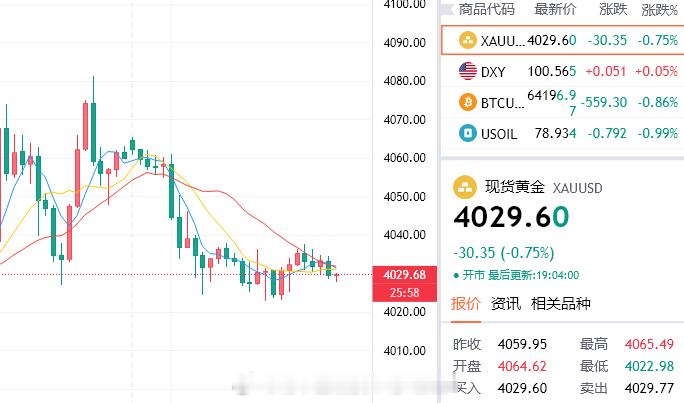 多空焦急，空头不断施压，持多最终抵达4037一线后持续下探。打开下部空间，我们现