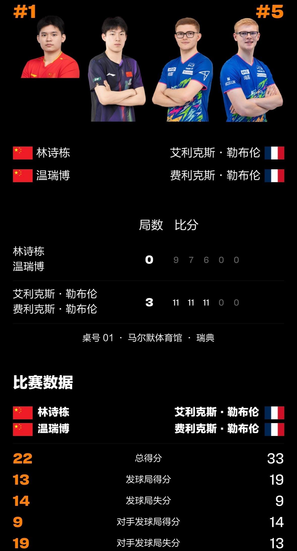 /菲利克斯·勒布伦🐵
WTT欧洲大满贯瑞典站2026【男双1/4赛果】
F·勒