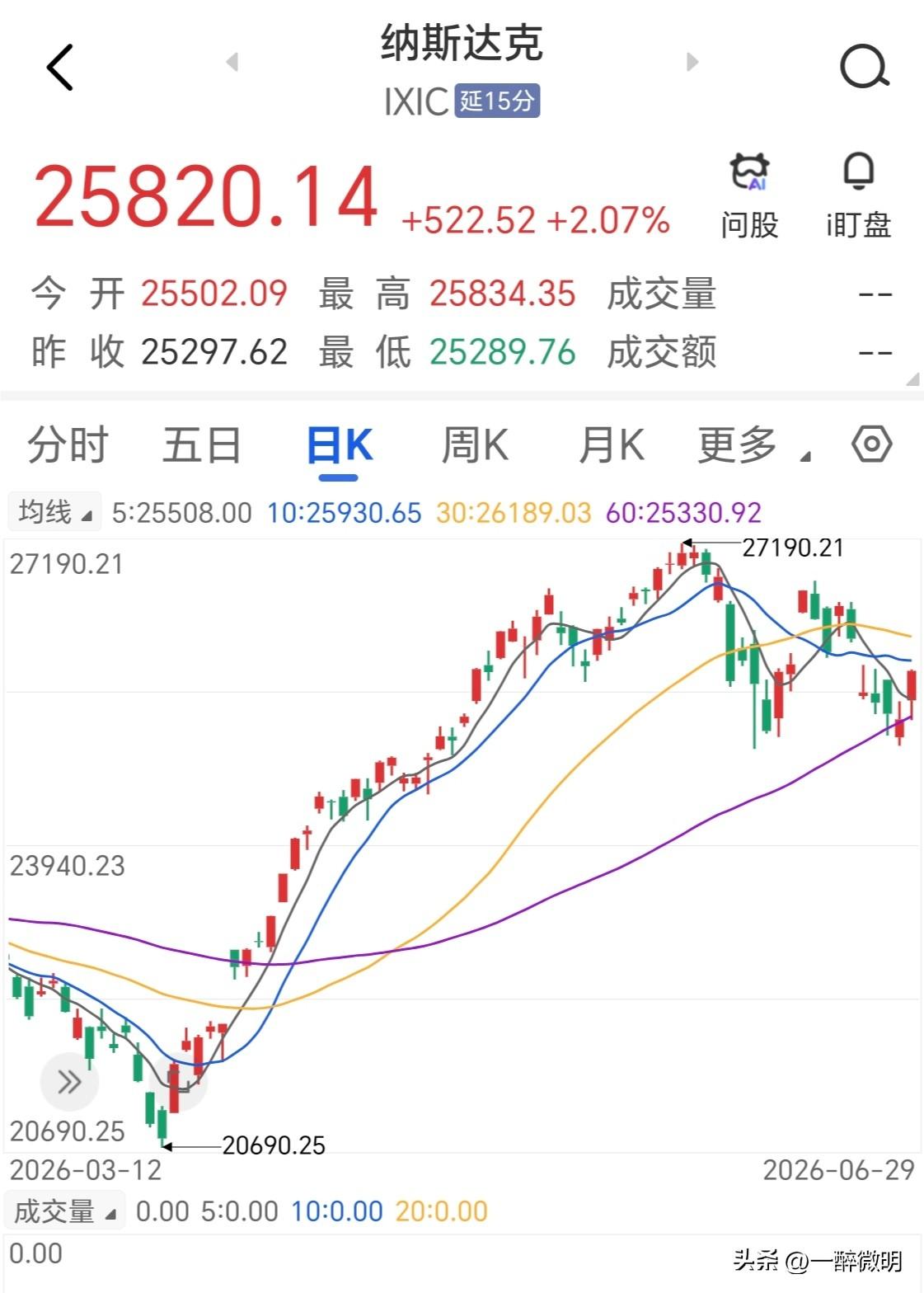 纳指站稳60日线，并强势站上5日线，半导体继续高歌猛进。今日大A剧本应该已经编好