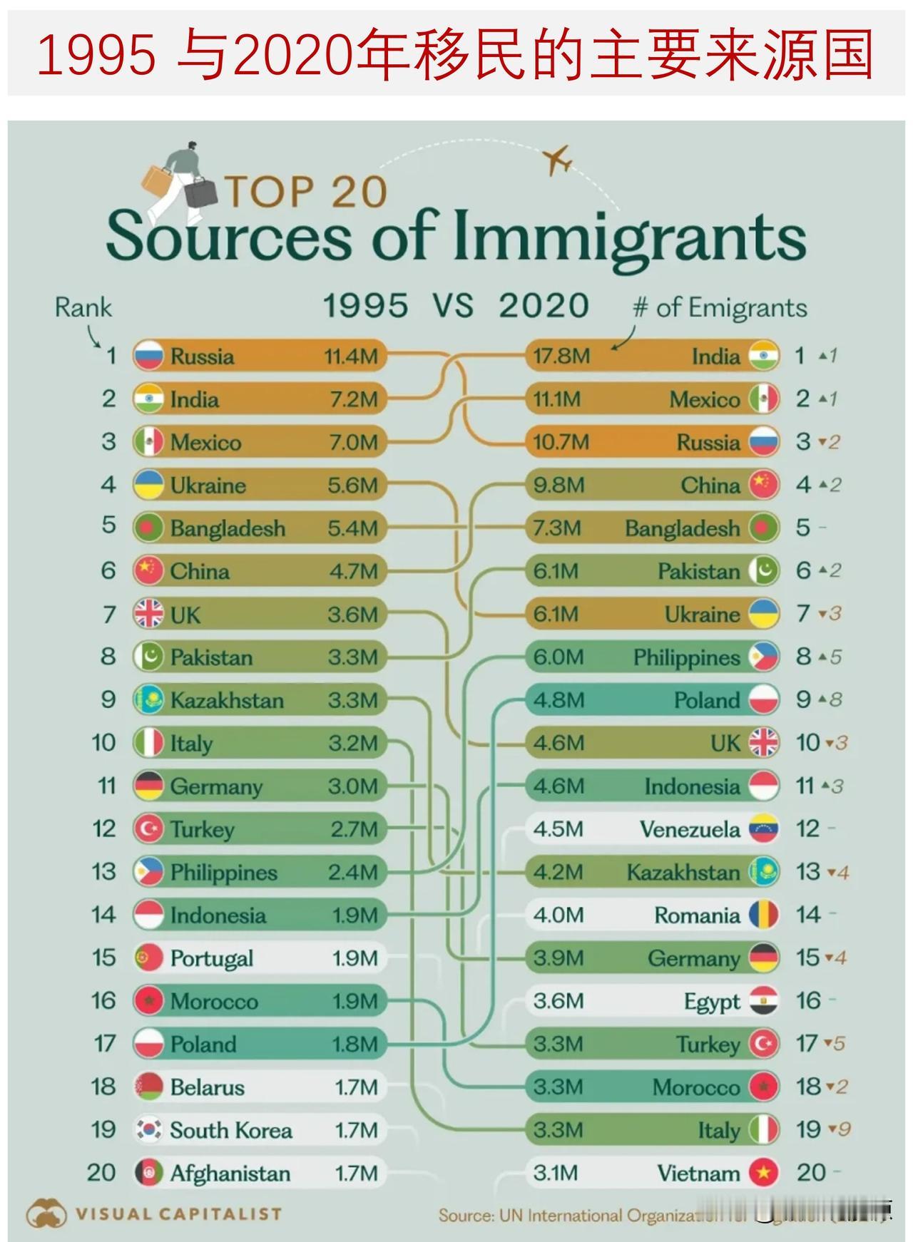 1995 与2020年移民的主要来源国比较

这张图表列出了1995年和2020