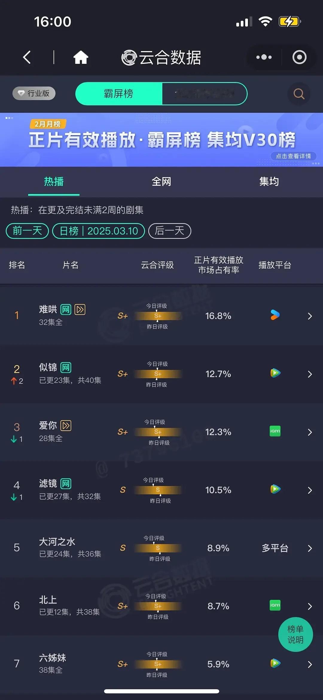 3.10日云合数据排行榜top5
1、 难哄
2、 似锦
3、爱你
4、滤镜
5