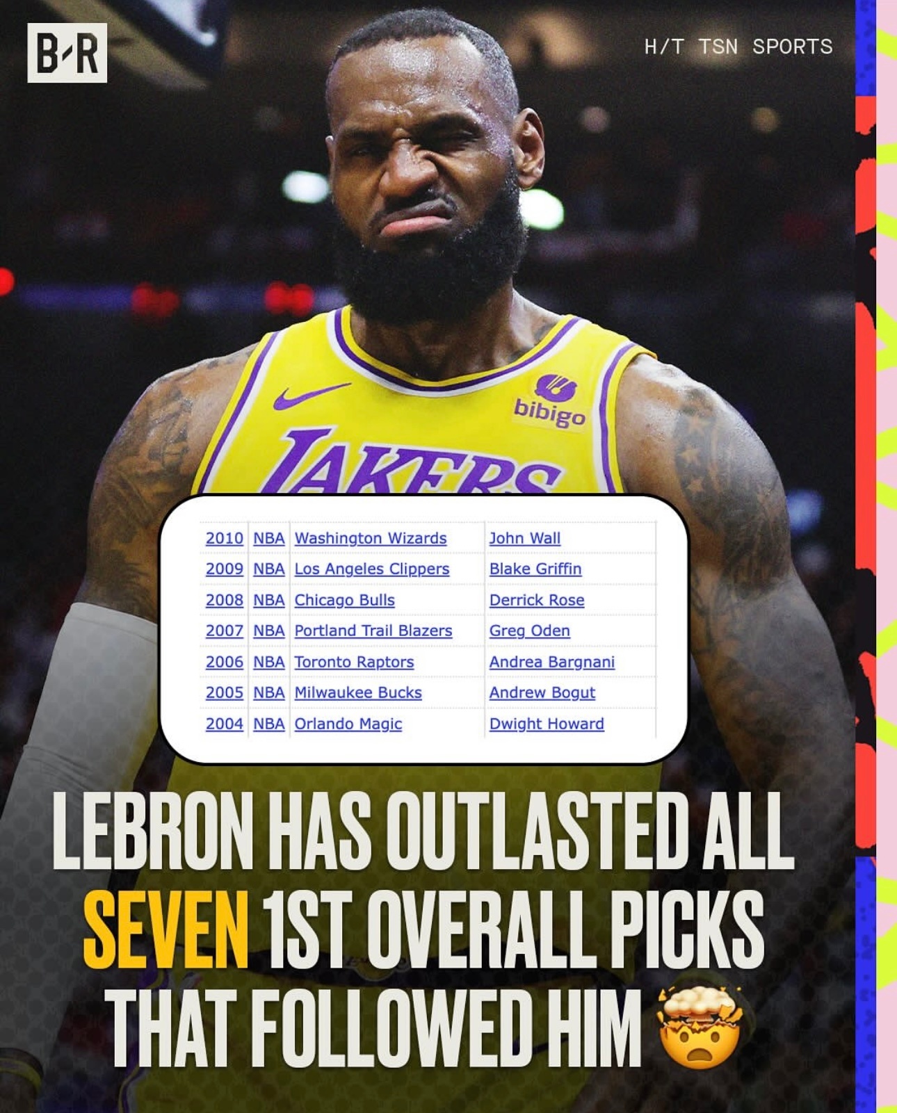 04年到10年的状元都已经退役了，03年的那位状元还在打球🏀[允悲] ​​​