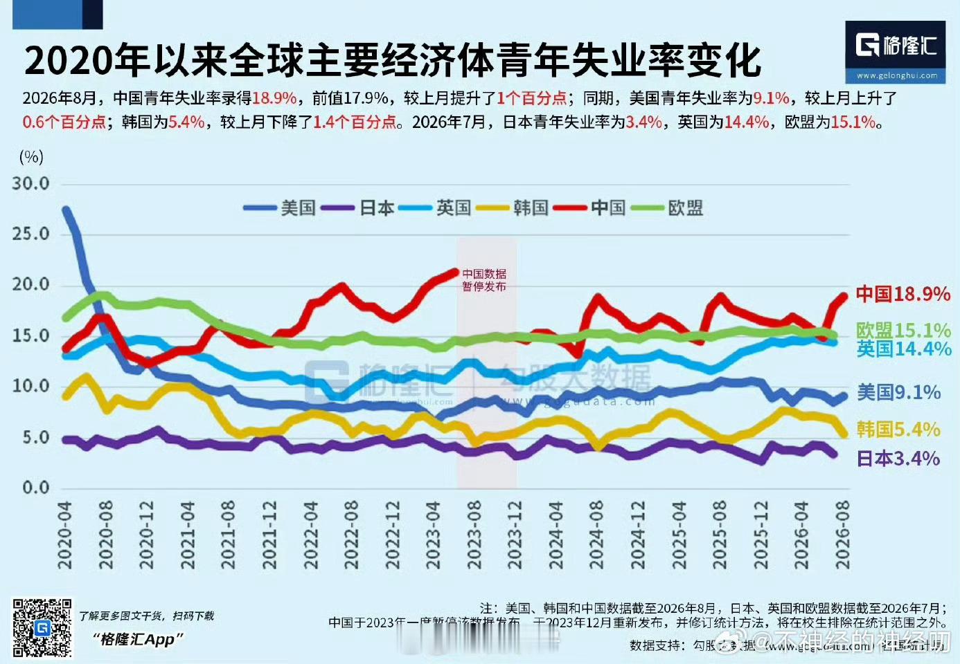 青年失业率 统计年龄范围国内真实的失业率，与图表数据相比孰高孰低？欢迎大家按自己
