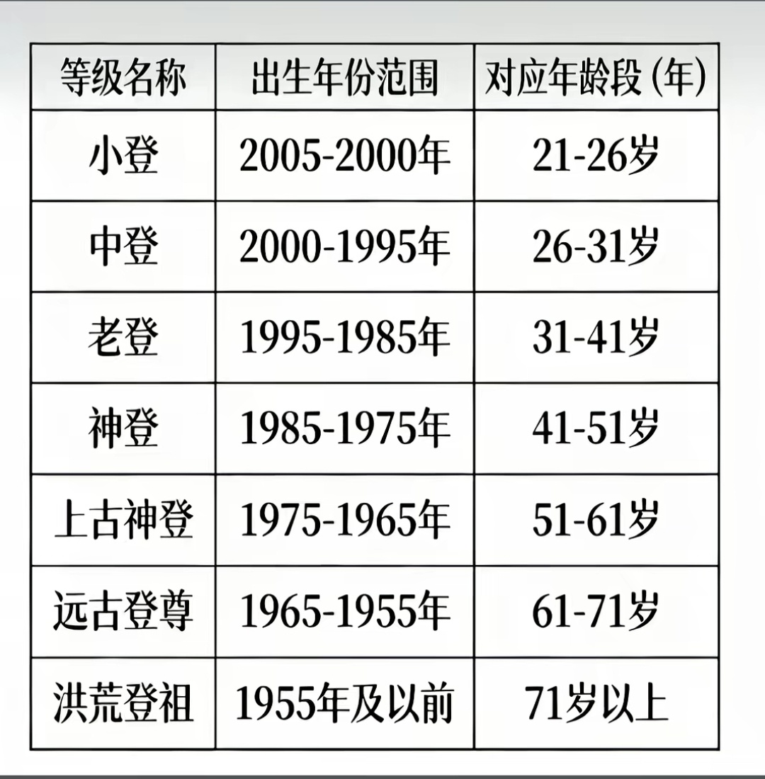 你是什么等级？ 