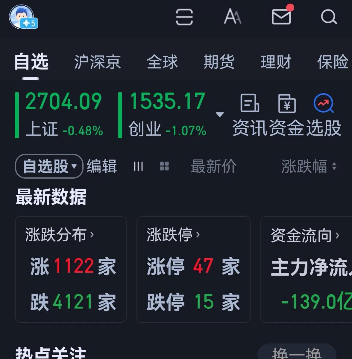 老手说股：（2）
今天是中秋节前最后一个交易日，可是大盘仍旧下跌收盘，没有发点节