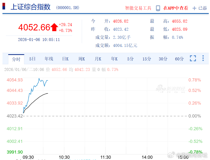 【#沪指刷新2015年7月底以来新高##沪指早盘再创10年新高#】1月6日早盘，