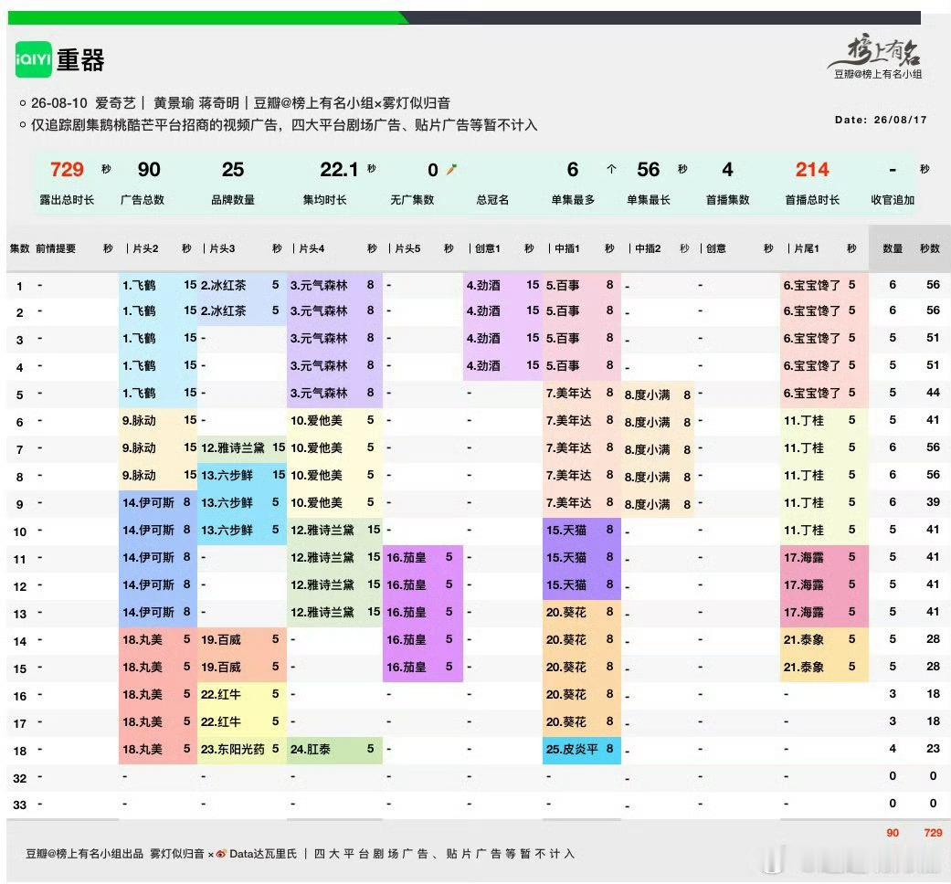 《重器》最新单集4广，23s，新品牌➕3，总时长729s ，不错！爱奇艺站内热度