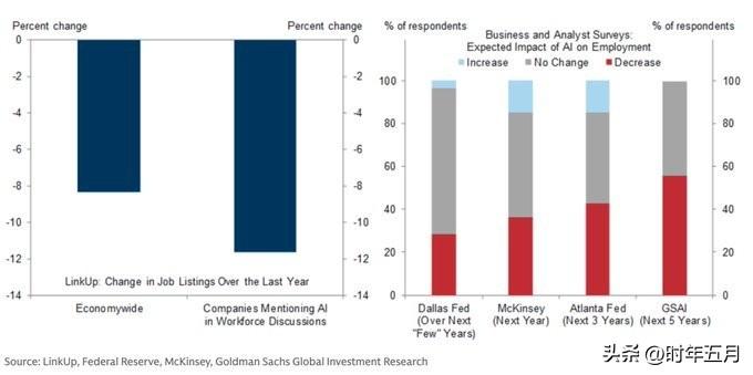 高盛预测，人工智能最终将取代1100万个工作岗位，约占美国劳动力的6%。

根据
