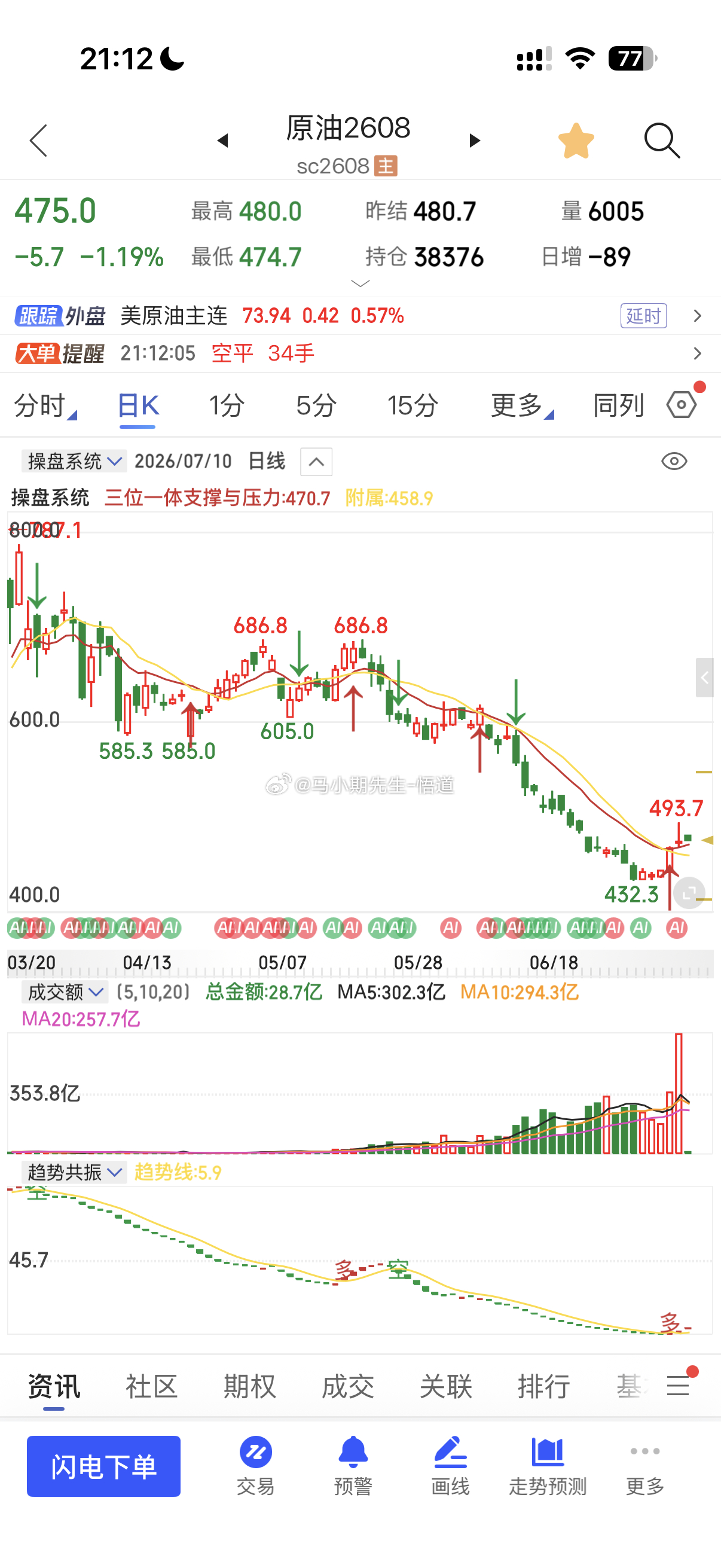 原油平台支撑470与458是关键位置，不跌破则继续小反弹期货原油原油