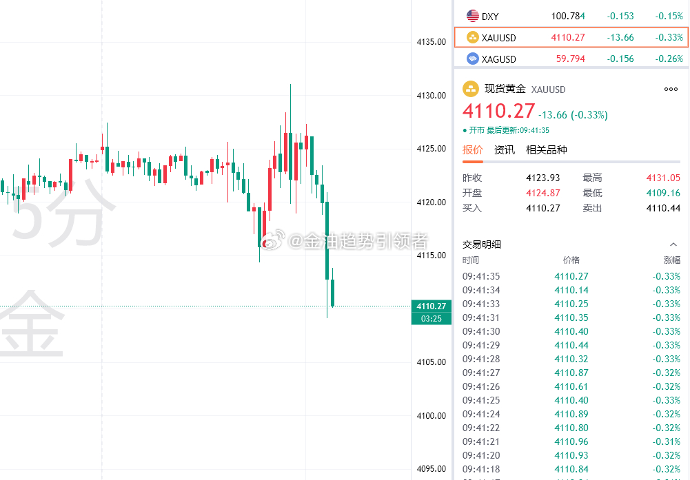 开盒时间到，黄金最新报价4110，昨夜提前布局4136的空单截至目前利润增长至2