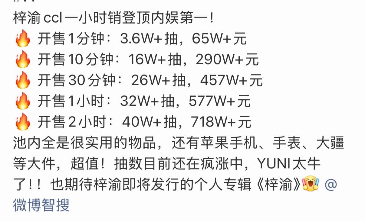 😯梓渝ccl一小时销登顶内娱第一！ 开售2小时：40W+抽，718W+元梓渝c