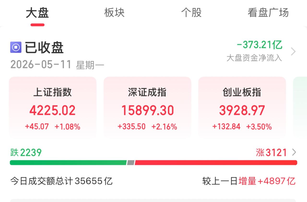 《逼空》

A股今日成交金额3.56万亿元！

比上一个交易日放量4897亿元！